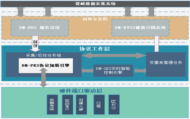 登峰數據采集系統